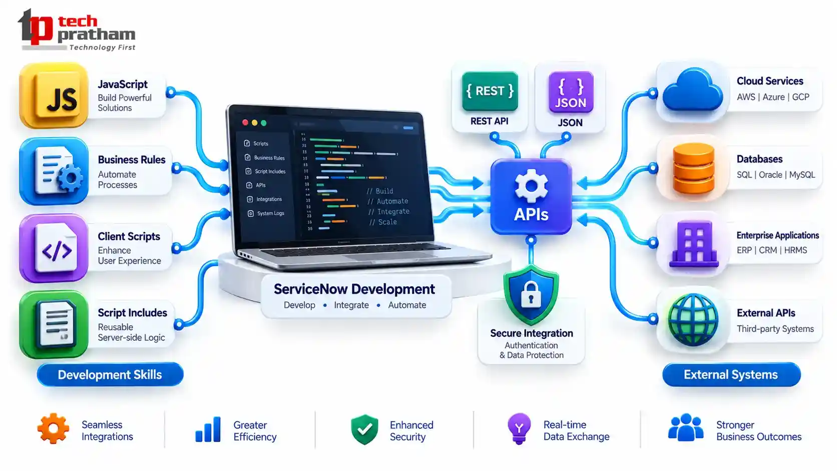 ServiceNow scripting APIs and integration skills